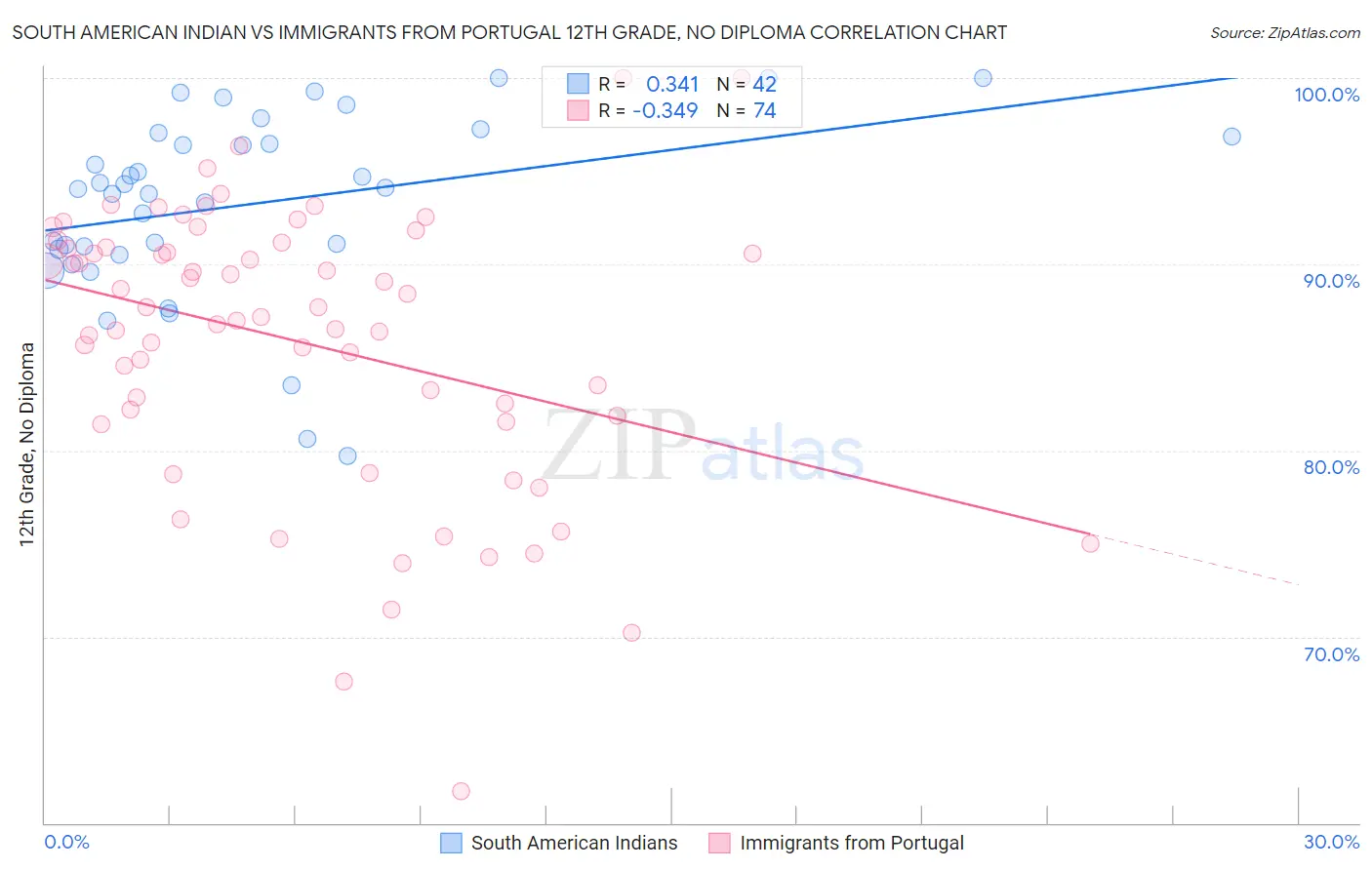 South American Indian vs Immigrants from Portugal 12th Grade, No Diploma