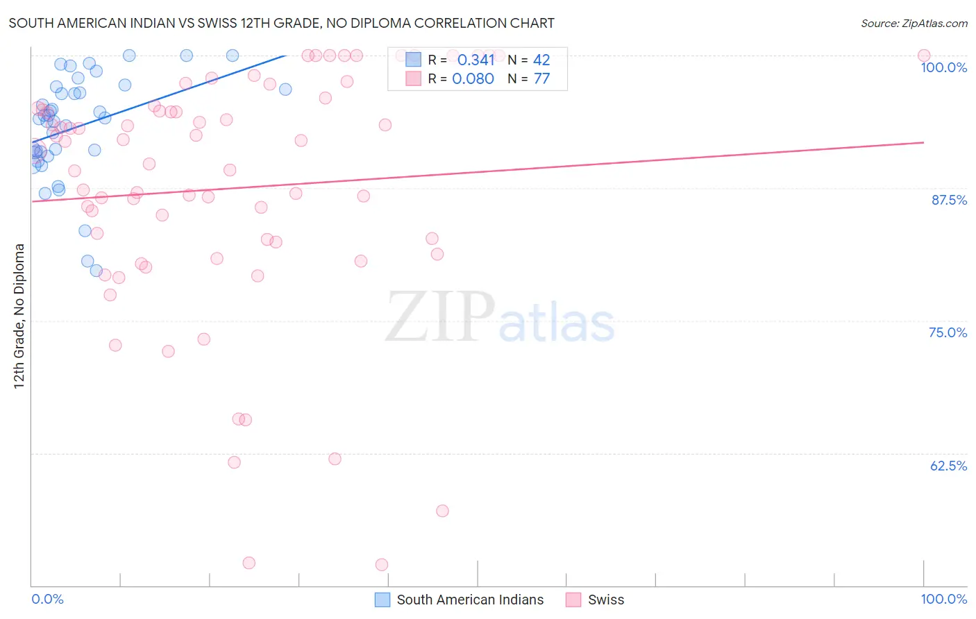 South American Indian vs Swiss 12th Grade, No Diploma