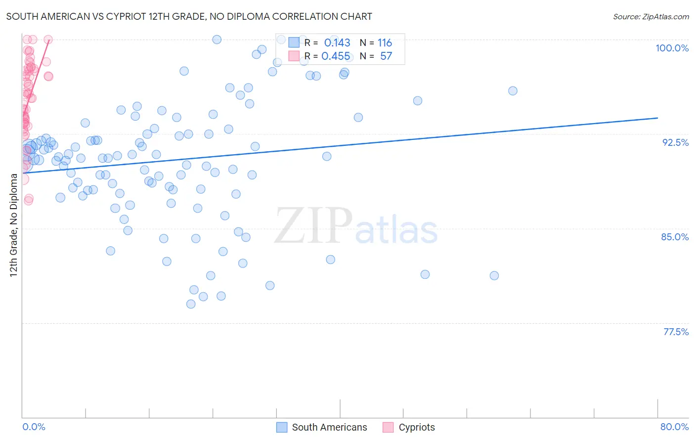 South American vs Cypriot 12th Grade, No Diploma