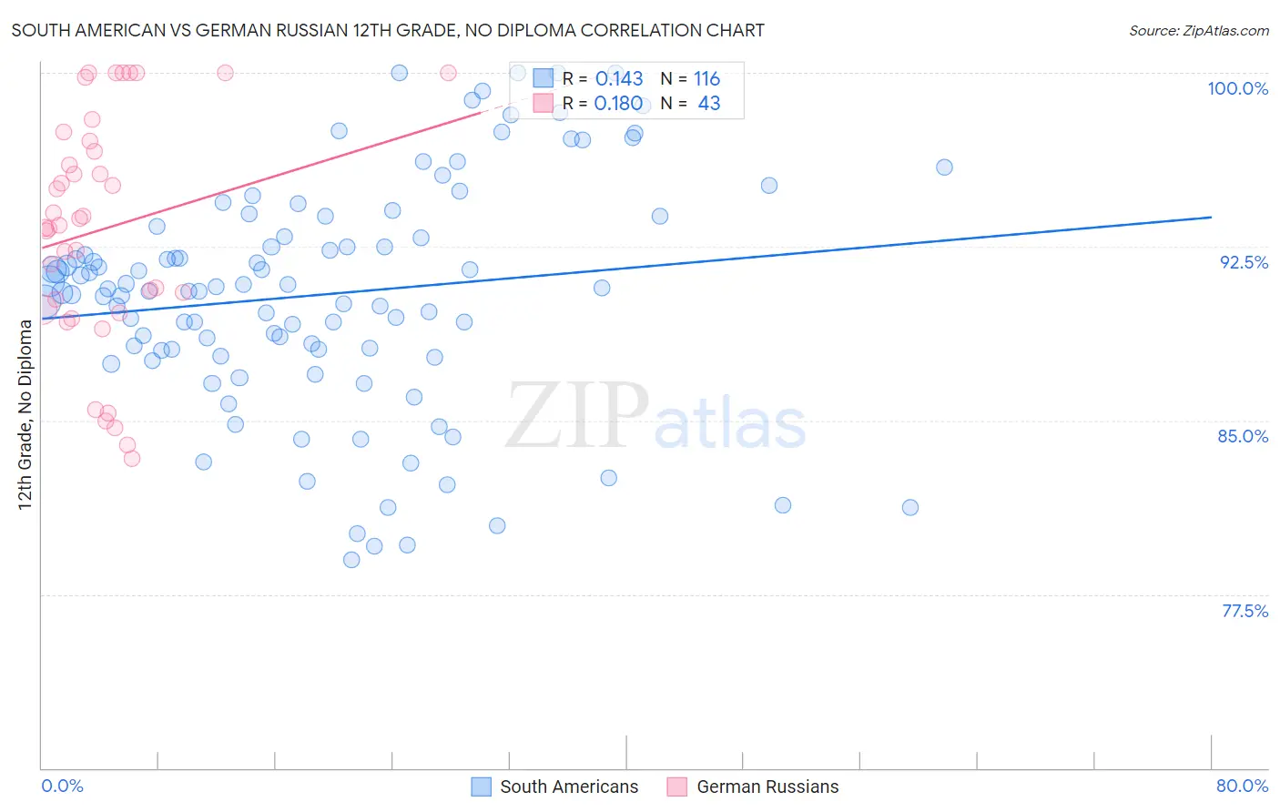 South American vs German Russian 12th Grade, No Diploma