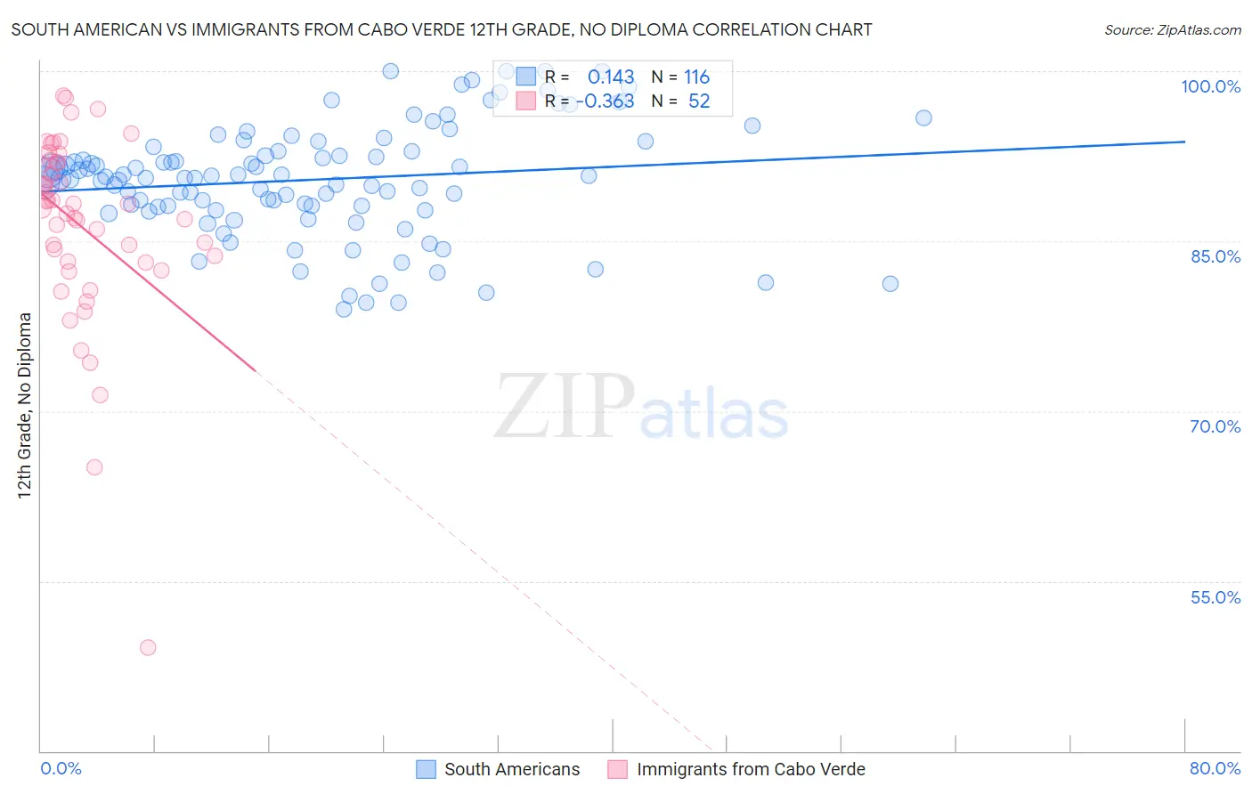 South American vs Immigrants from Cabo Verde 12th Grade, No Diploma