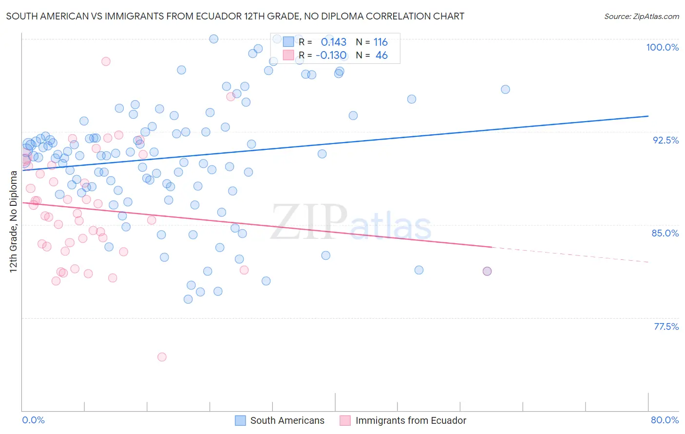 South American vs Immigrants from Ecuador 12th Grade, No Diploma