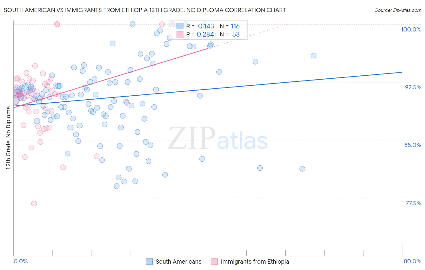 South American vs Immigrants from Ethiopia 12th Grade, No Diploma