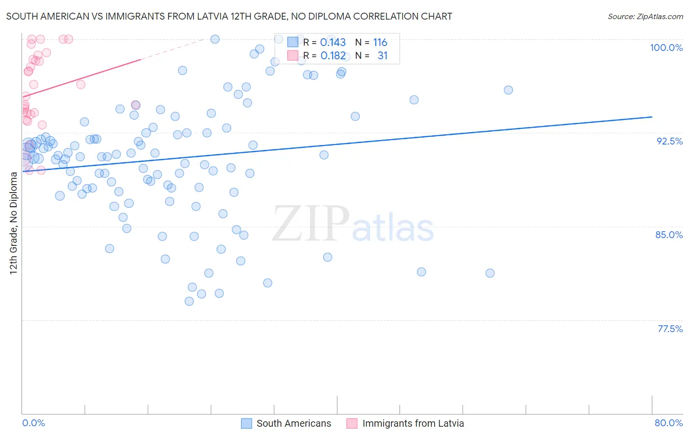 South American vs Immigrants from Latvia 12th Grade, No Diploma