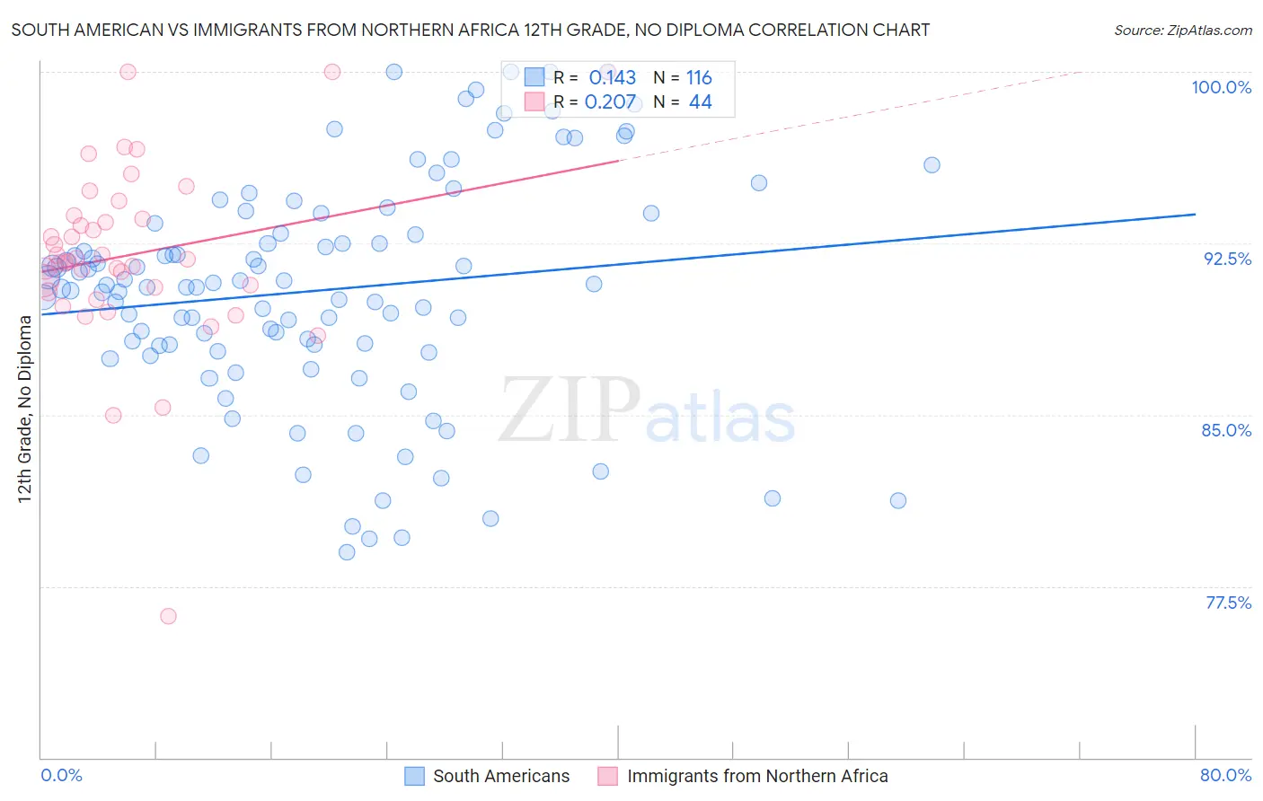 South American vs Immigrants from Northern Africa 12th Grade, No Diploma