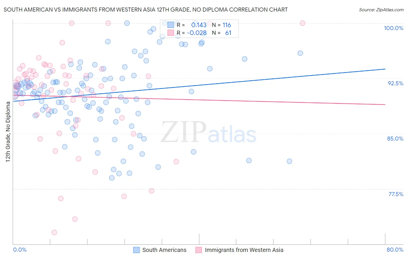 South American vs Immigrants from Western Asia 12th Grade, No Diploma