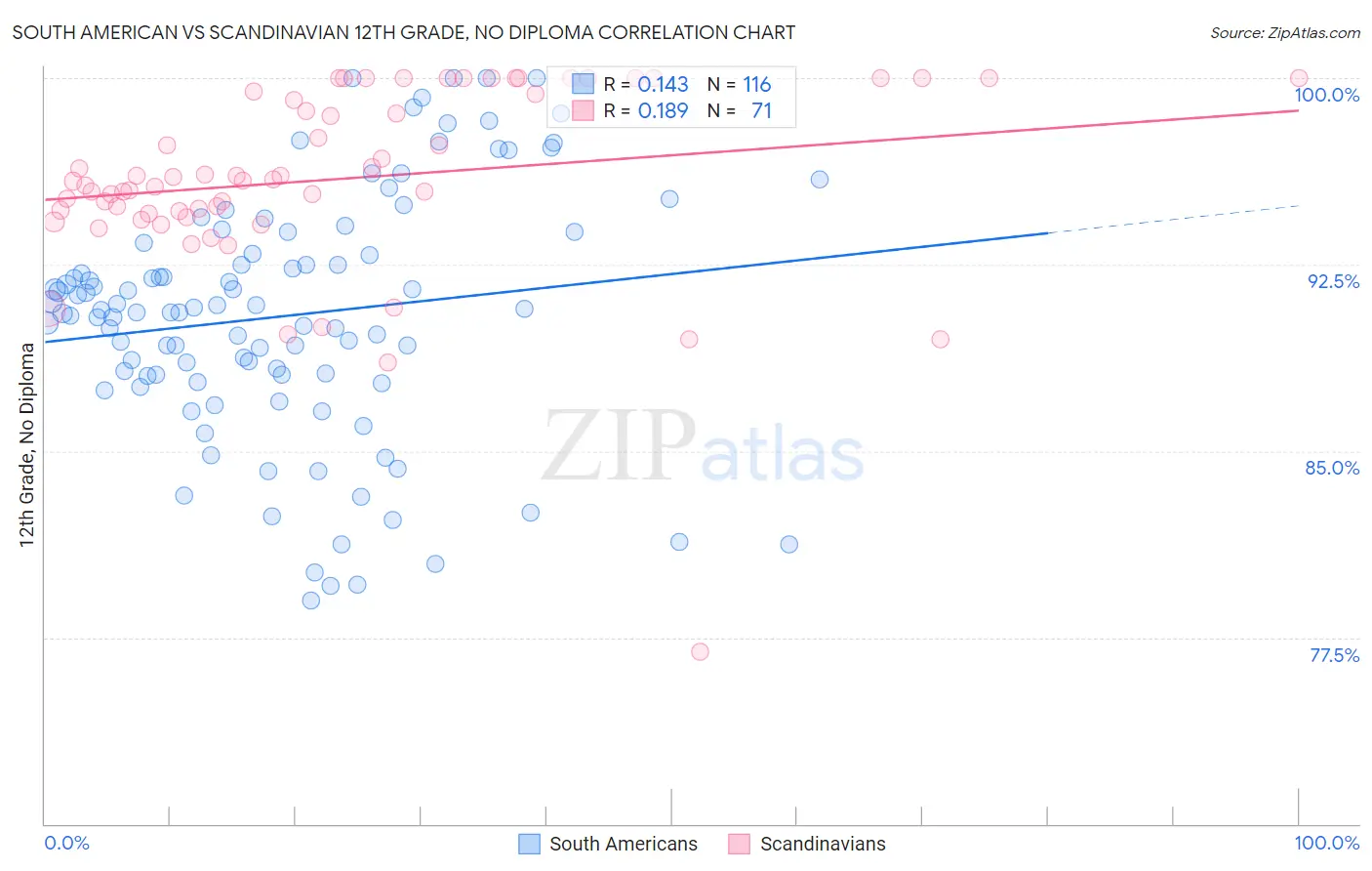 South American vs Scandinavian 12th Grade, No Diploma