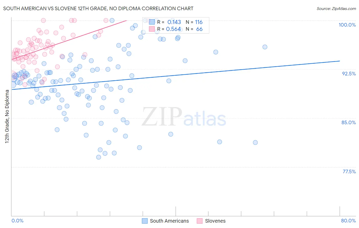 South American vs Slovene 12th Grade, No Diploma