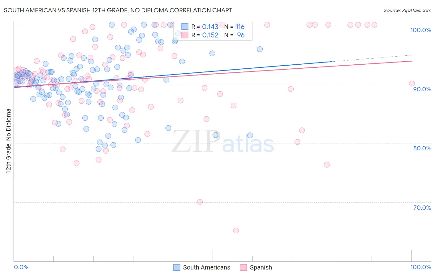 South American vs Spanish 12th Grade, No Diploma