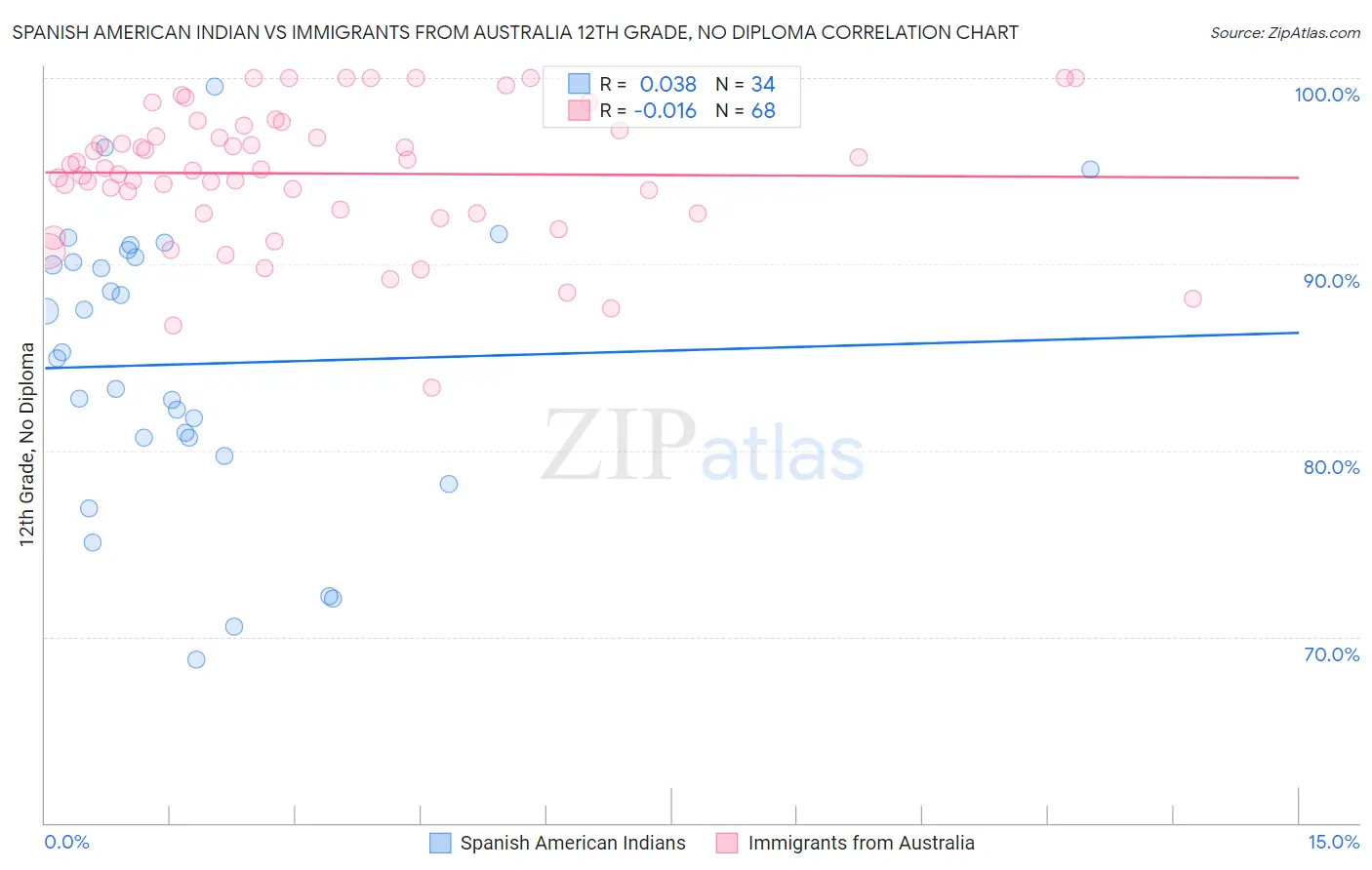 Spanish American Indian vs Immigrants from Australia 12th Grade, No Diploma