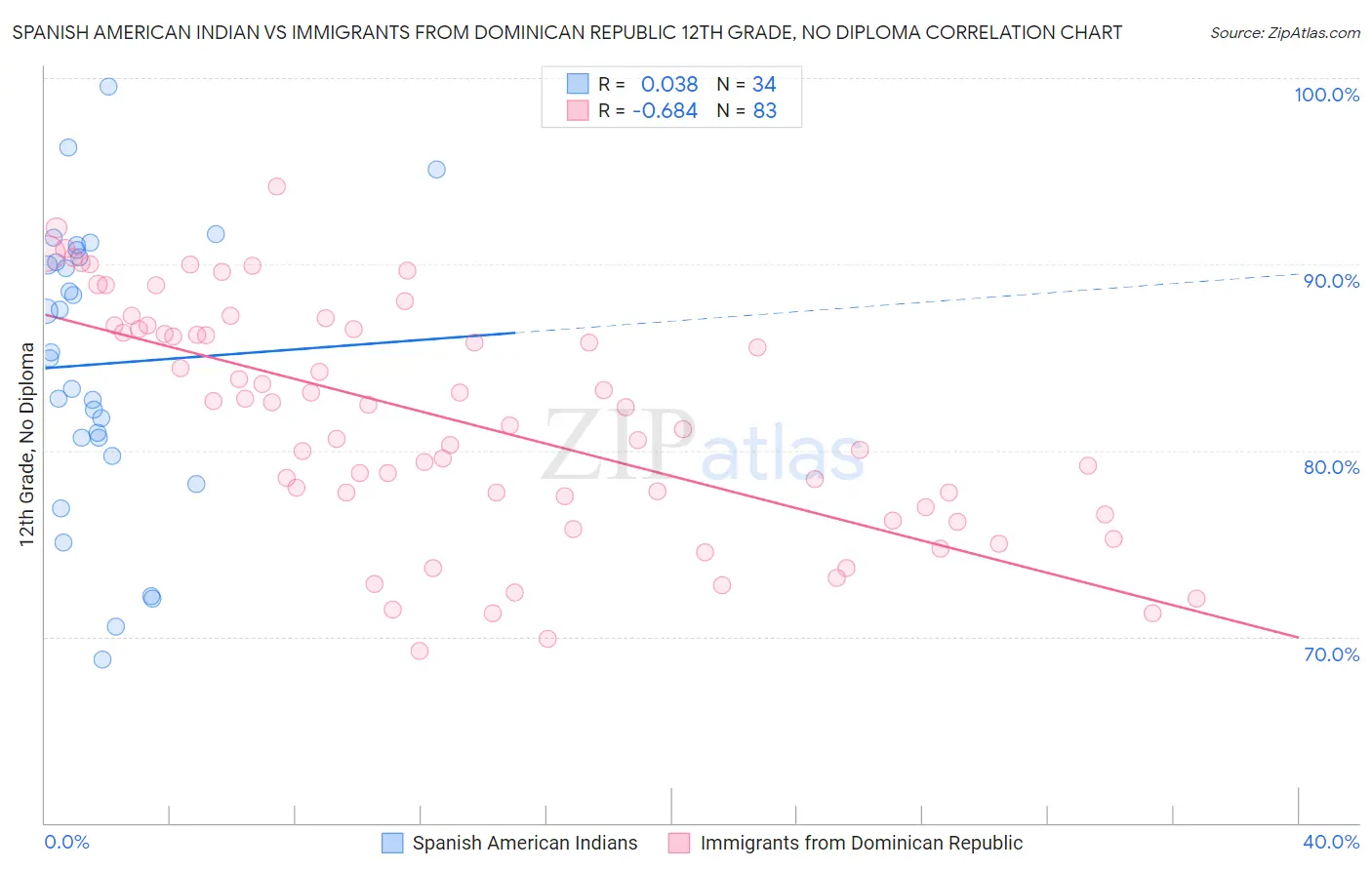 Spanish American Indian vs Immigrants from Dominican Republic 12th Grade, No Diploma
