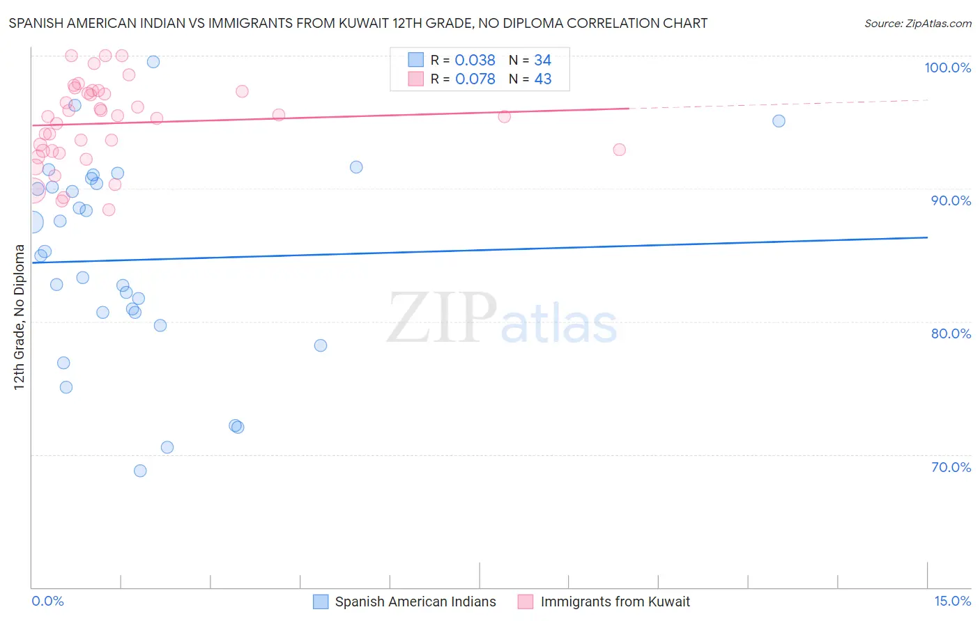 Spanish American Indian vs Immigrants from Kuwait 12th Grade, No Diploma