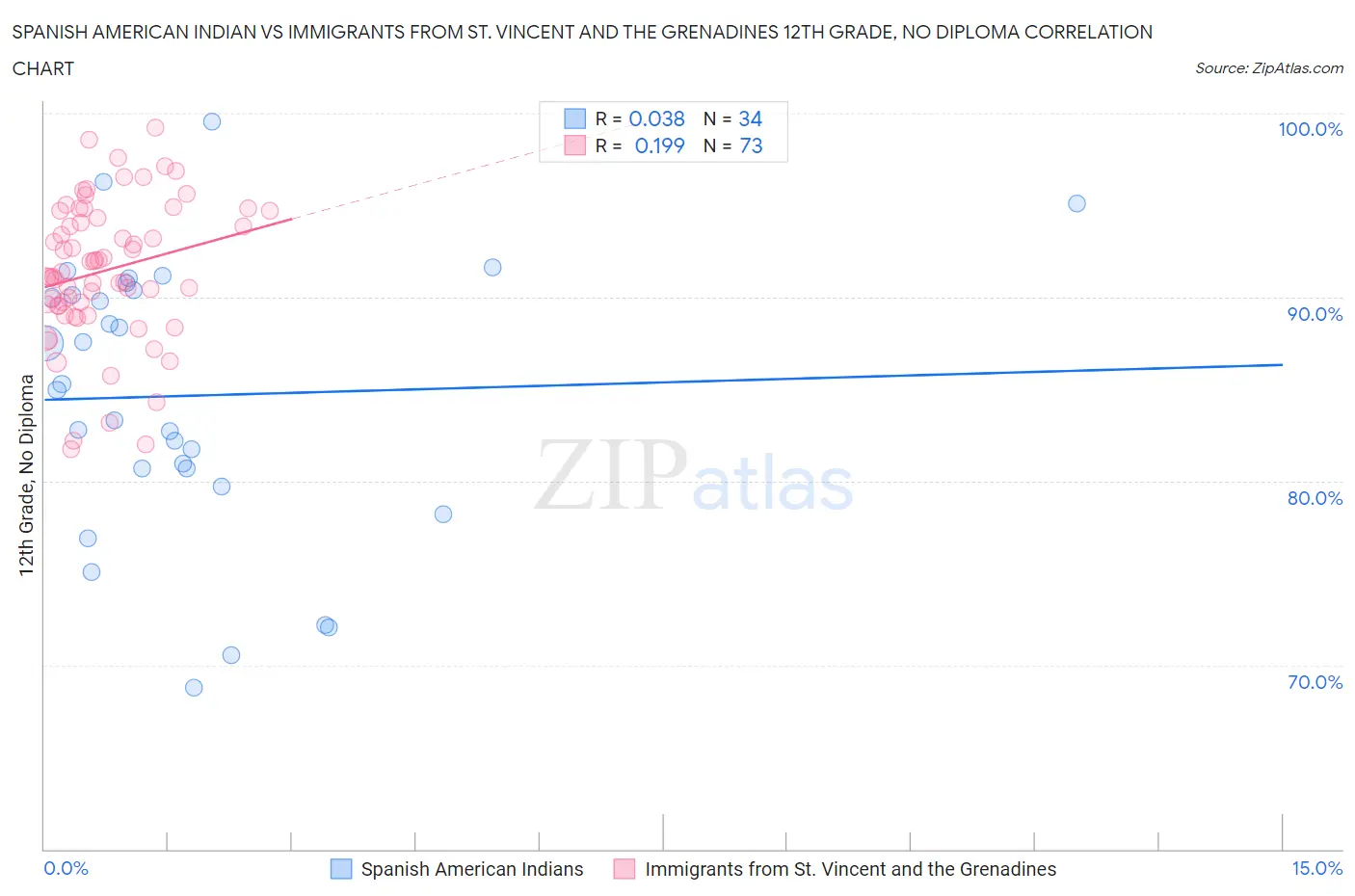 Spanish American Indian vs Immigrants from St. Vincent and the Grenadines 12th Grade, No Diploma