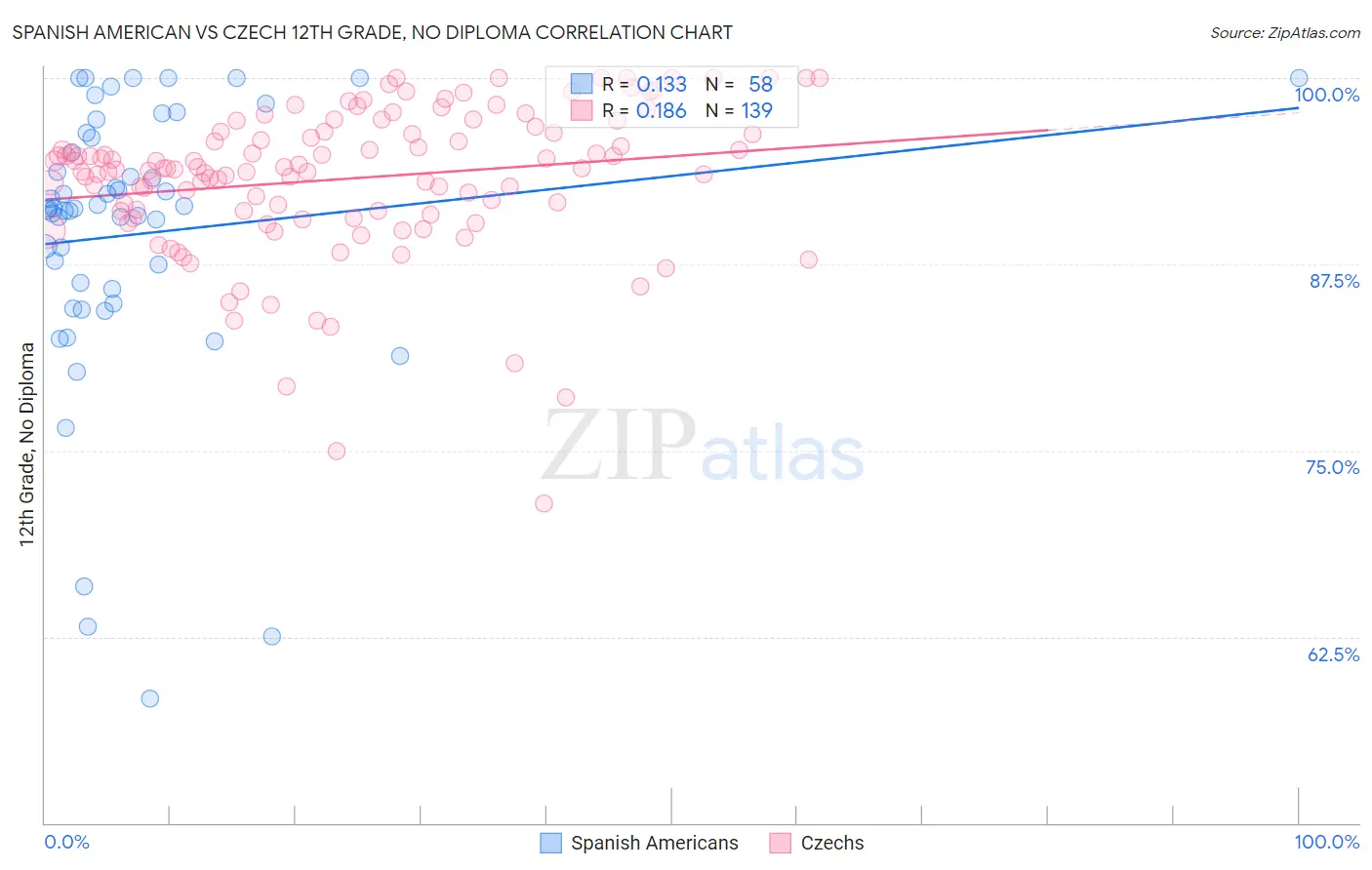 Spanish American vs Czech 12th Grade, No Diploma