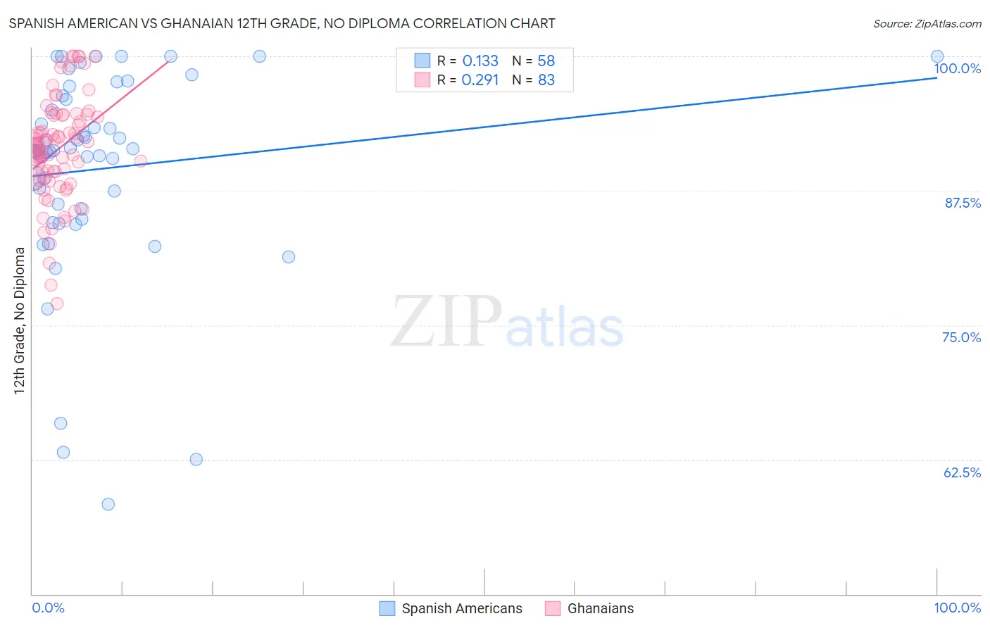 Spanish American vs Ghanaian 12th Grade, No Diploma