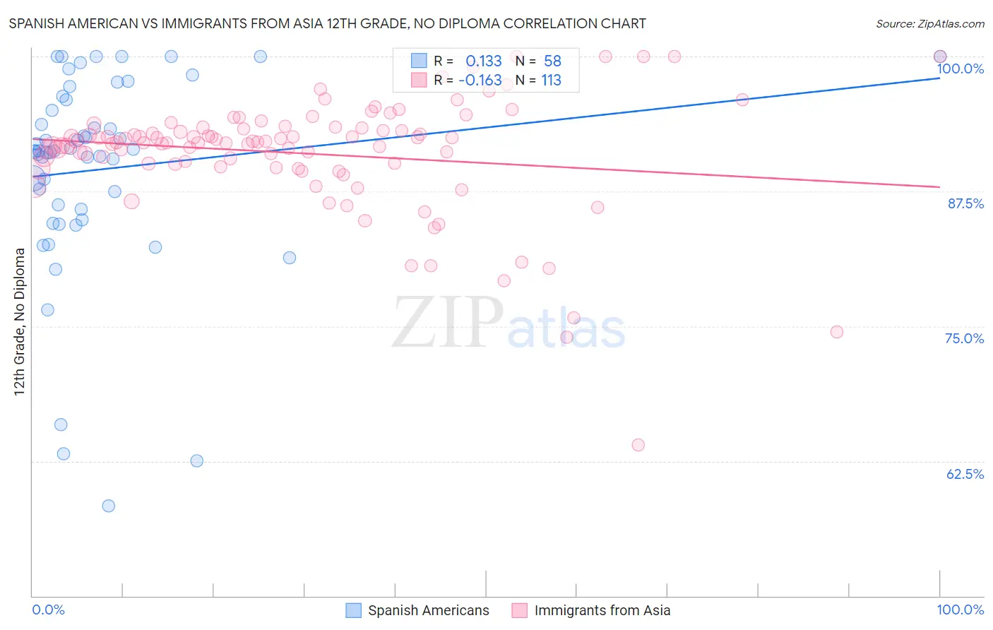 Spanish American vs Immigrants from Asia 12th Grade, No Diploma