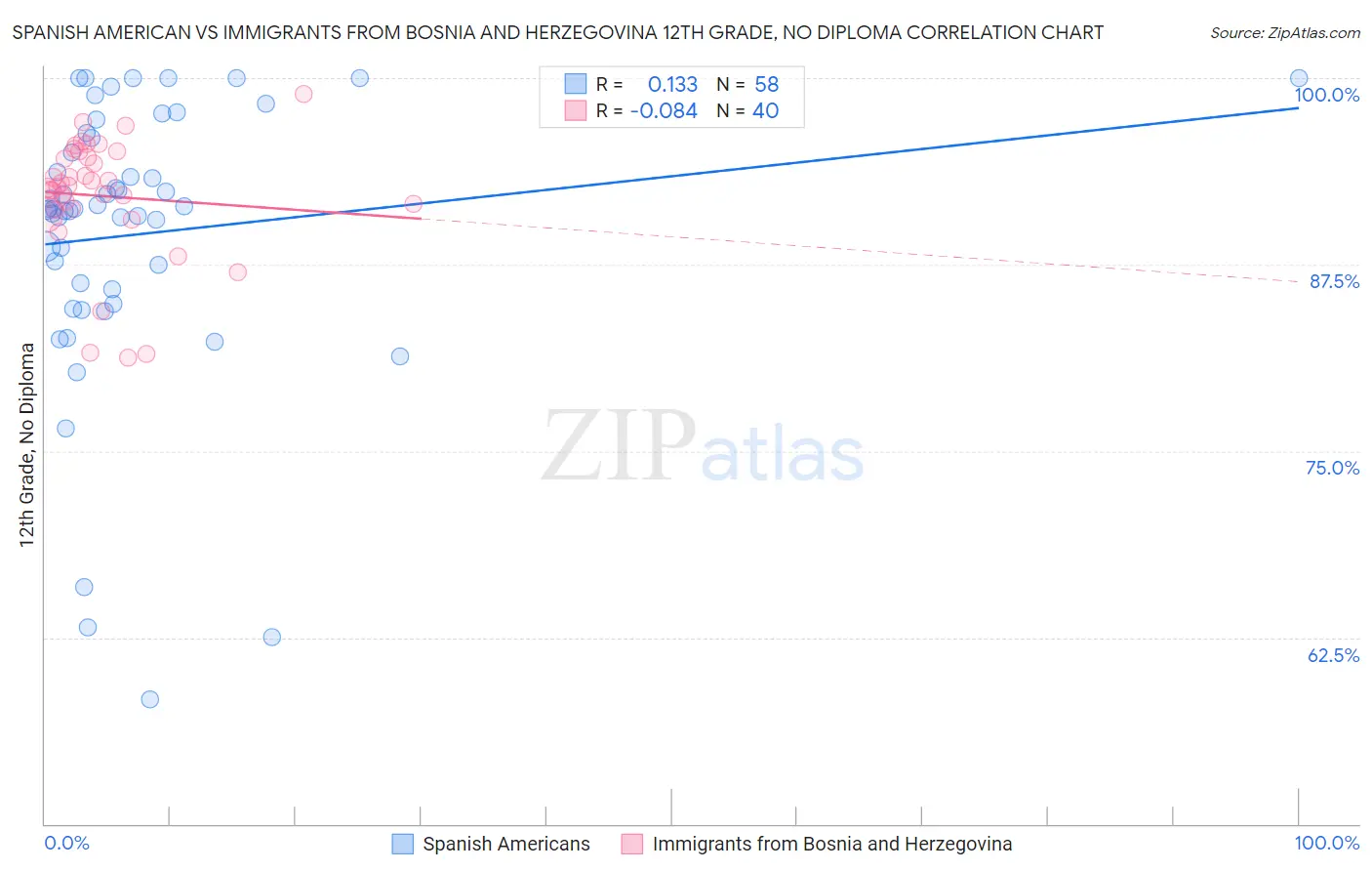 Spanish American vs Immigrants from Bosnia and Herzegovina 12th Grade, No Diploma