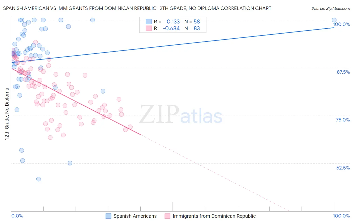 Spanish American vs Immigrants from Dominican Republic 12th Grade, No Diploma