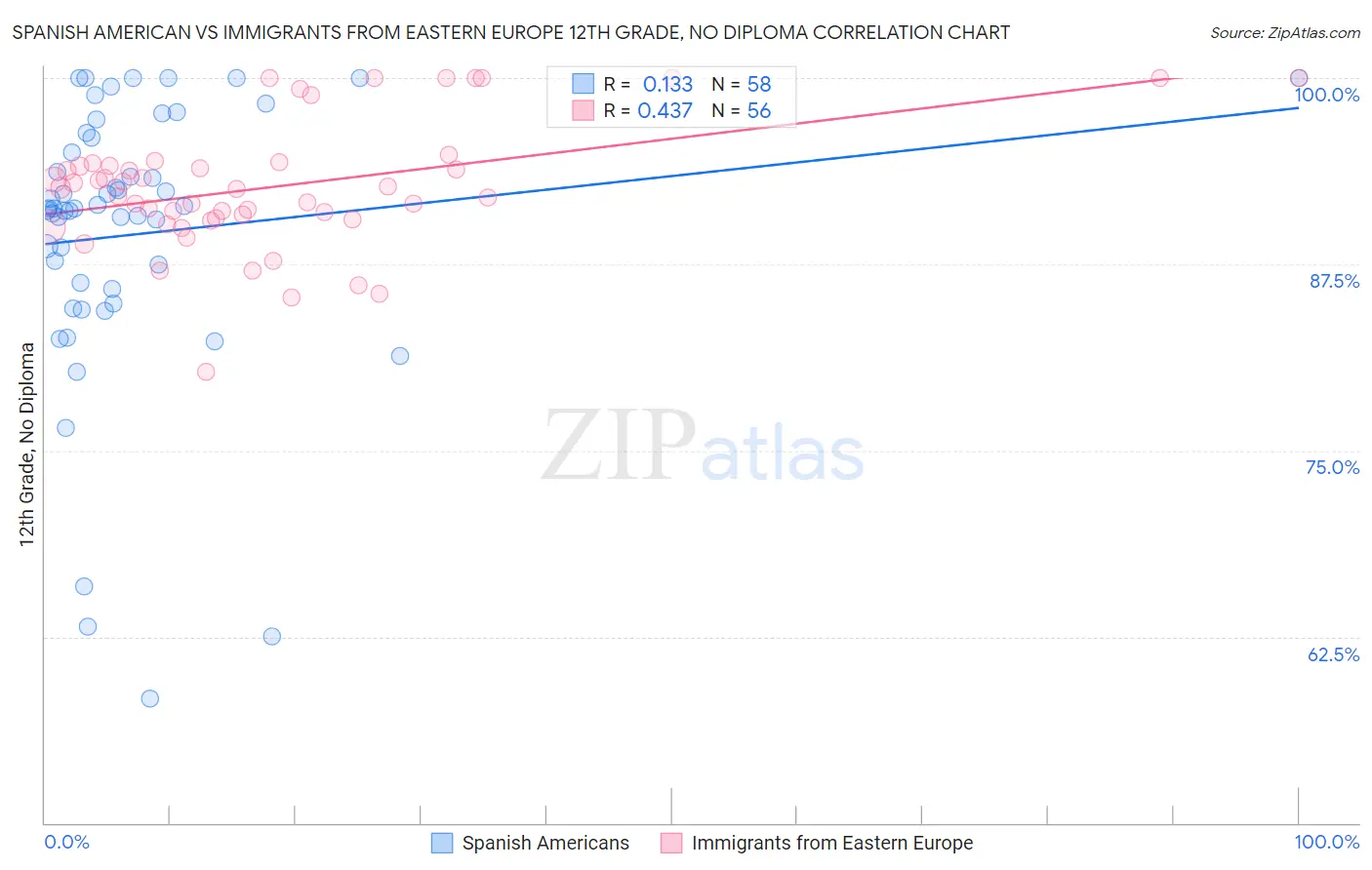 Spanish American vs Immigrants from Eastern Europe 12th Grade, No Diploma