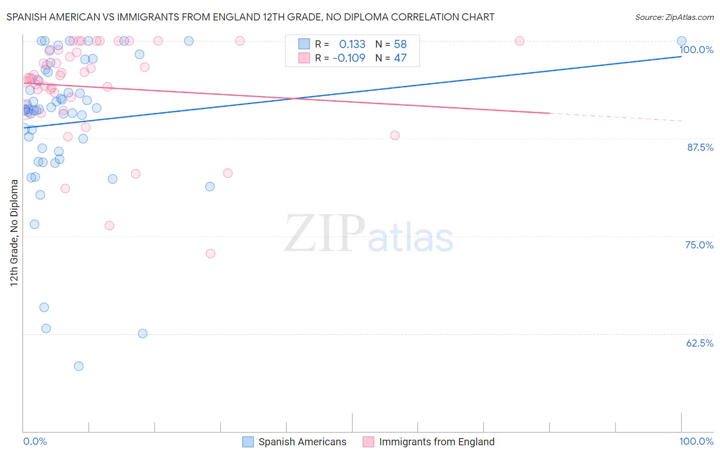 Spanish American vs Immigrants from England 12th Grade, No Diploma