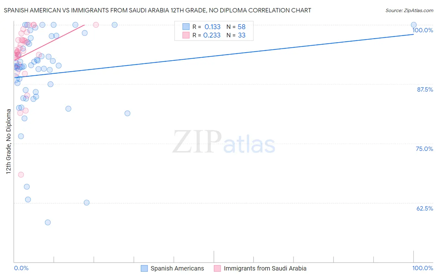 Spanish American vs Immigrants from Saudi Arabia 12th Grade, No Diploma