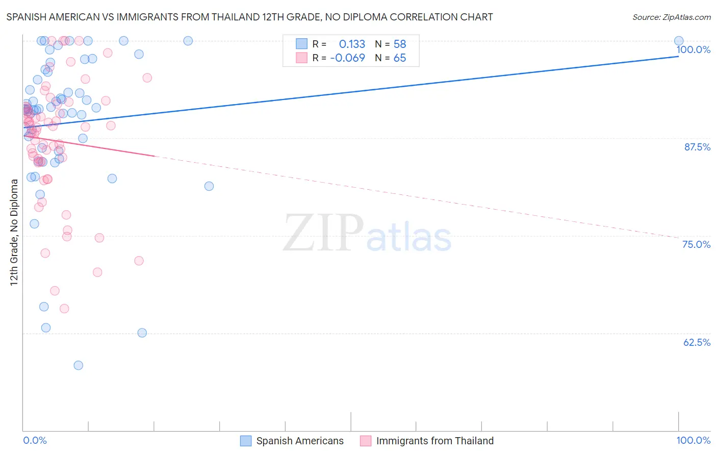 Spanish American vs Immigrants from Thailand 12th Grade, No Diploma