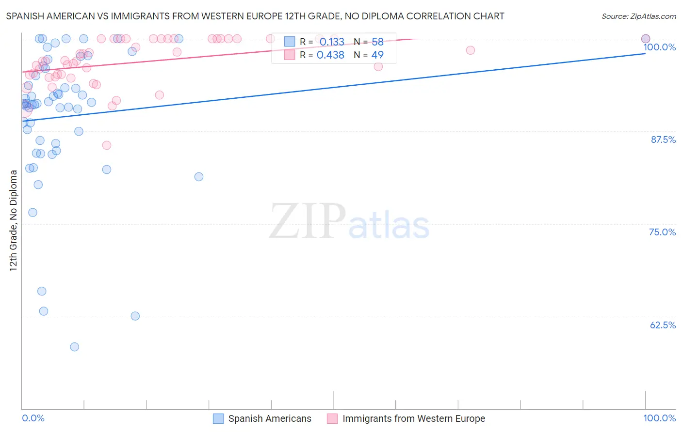 Spanish American vs Immigrants from Western Europe 12th Grade, No Diploma