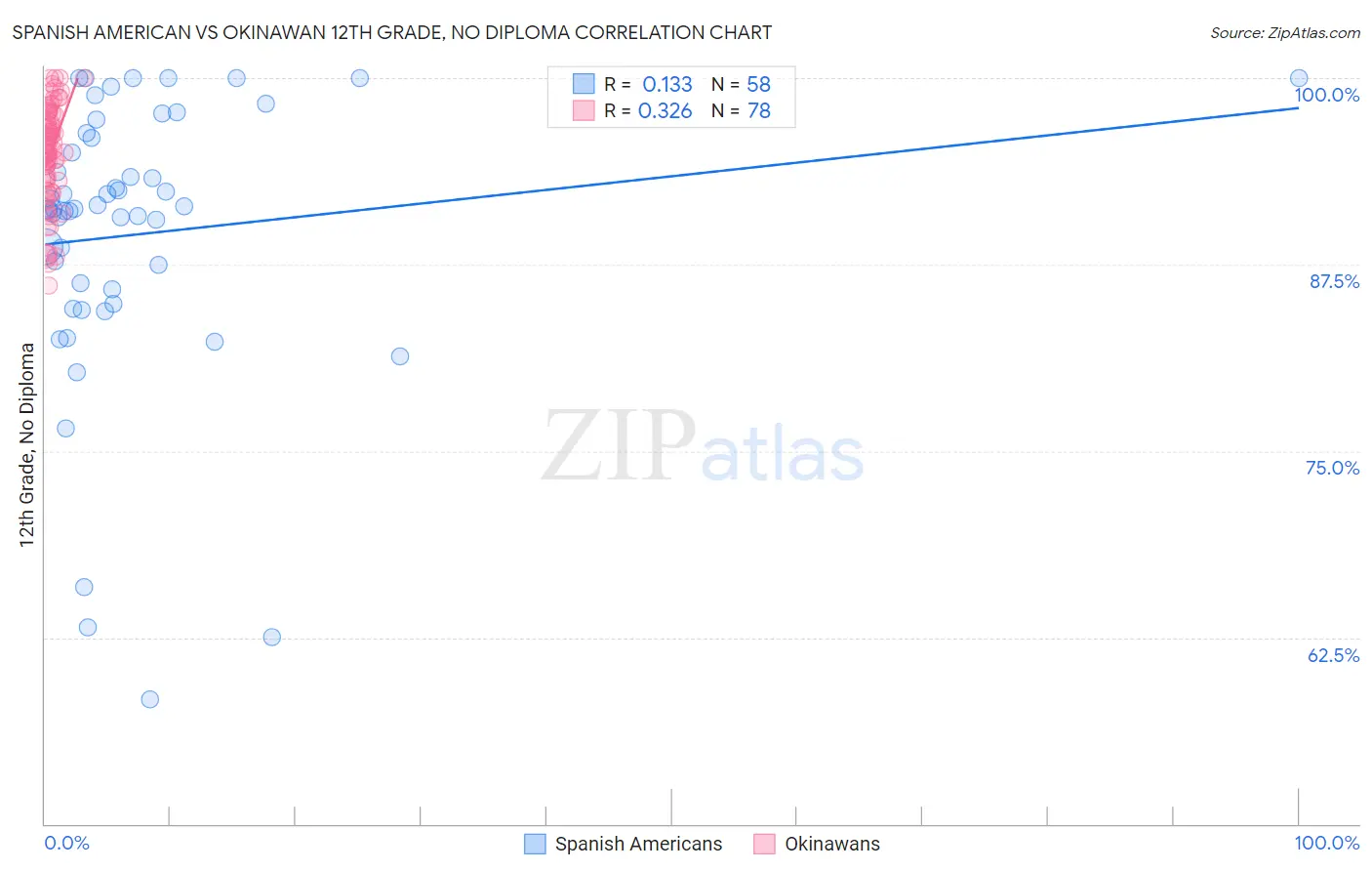 Spanish American vs Okinawan 12th Grade, No Diploma