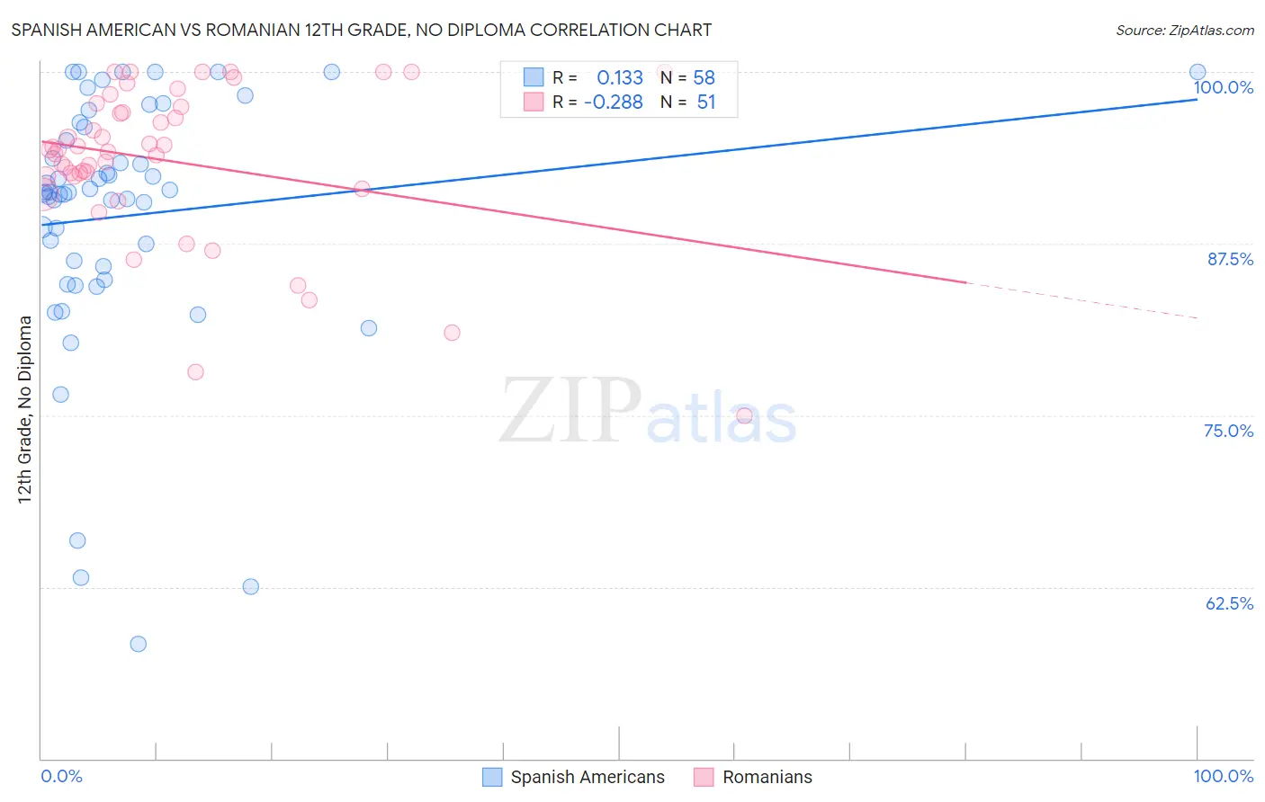 Spanish American vs Romanian 12th Grade, No Diploma