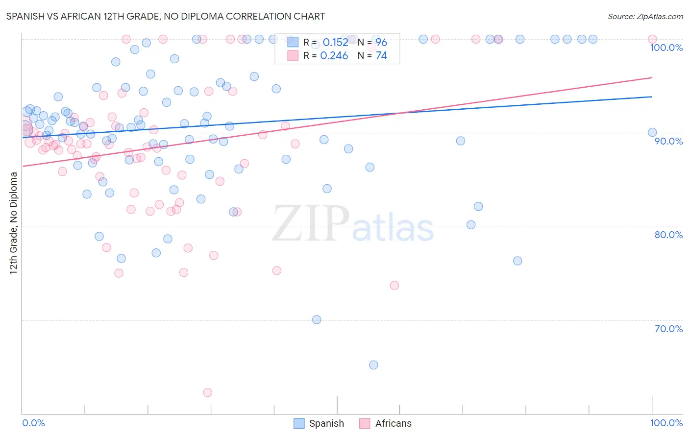 Spanish vs African 12th Grade, No Diploma