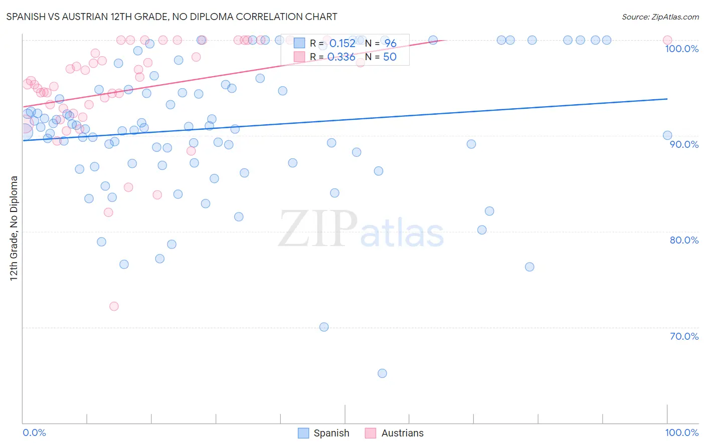 Spanish vs Austrian 12th Grade, No Diploma