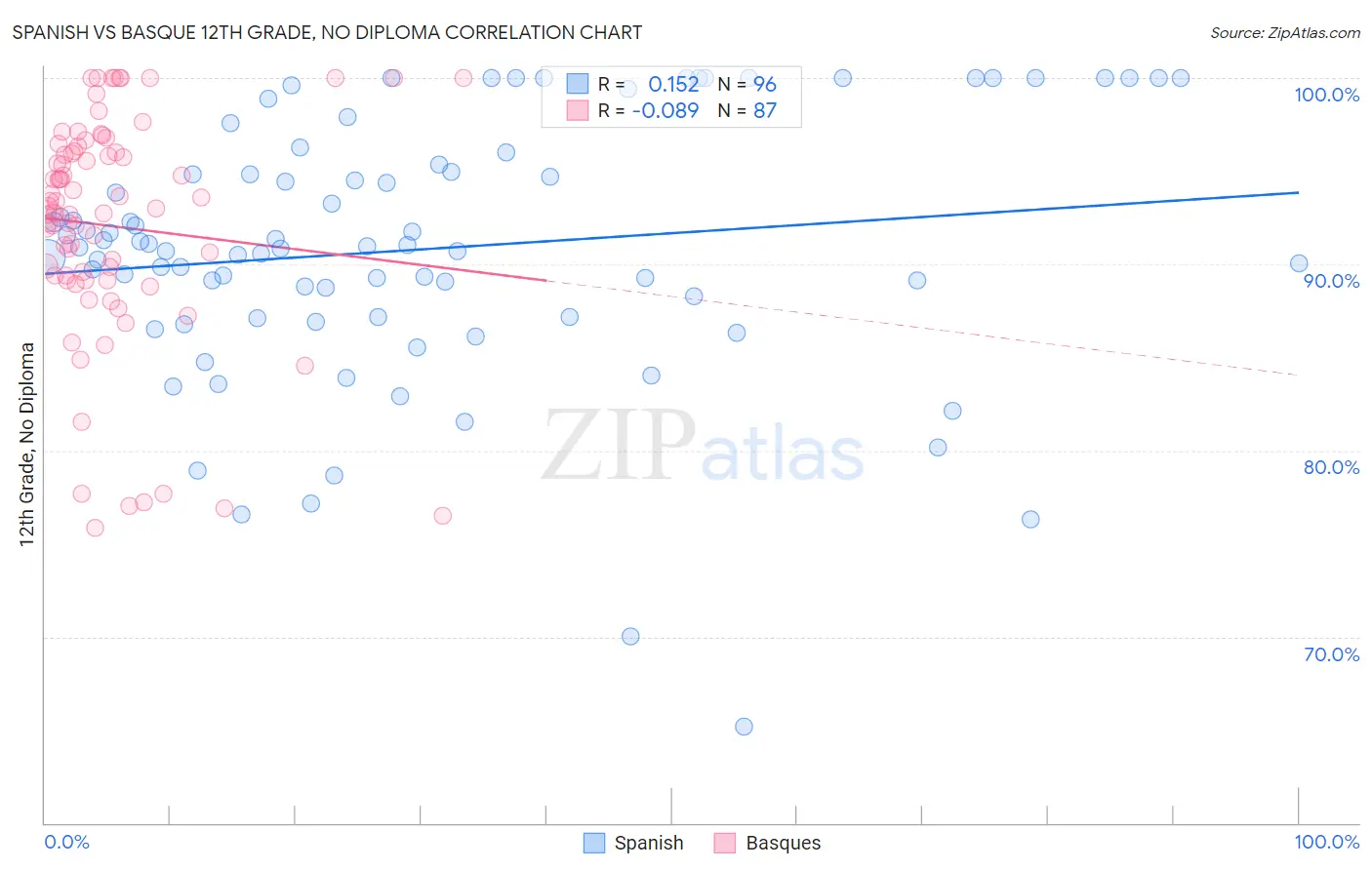 Spanish vs Basque 12th Grade, No Diploma