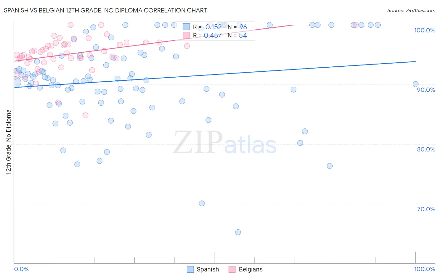 Spanish vs Belgian 12th Grade, No Diploma