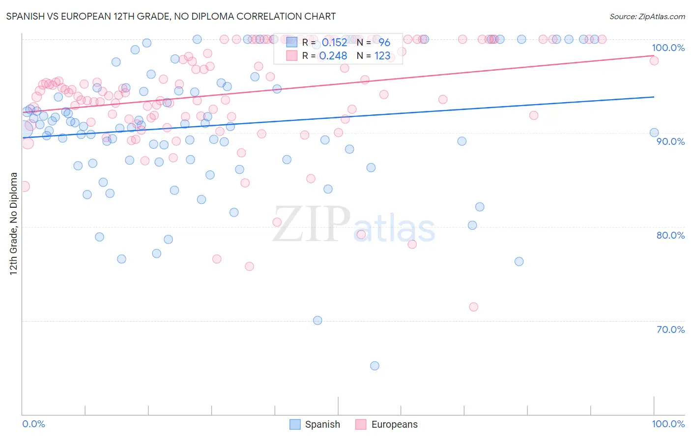 Spanish vs European 12th Grade, No Diploma