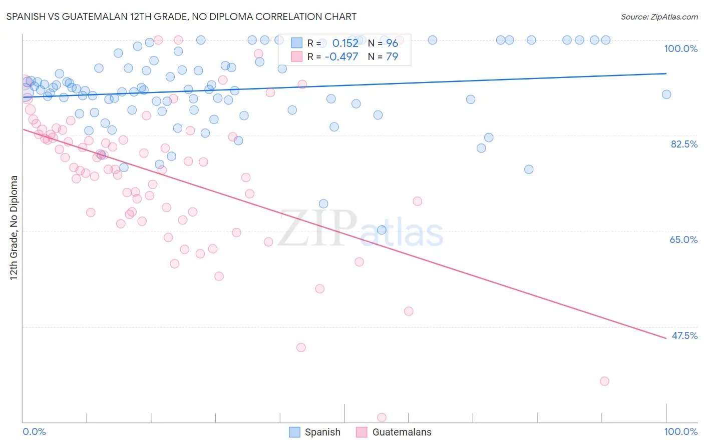 Spanish vs Guatemalan 12th Grade, No Diploma