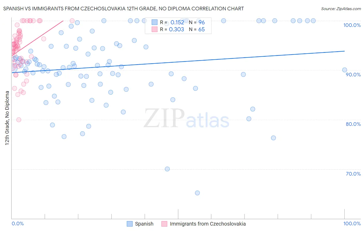 Spanish vs Immigrants from Czechoslovakia 12th Grade, No Diploma