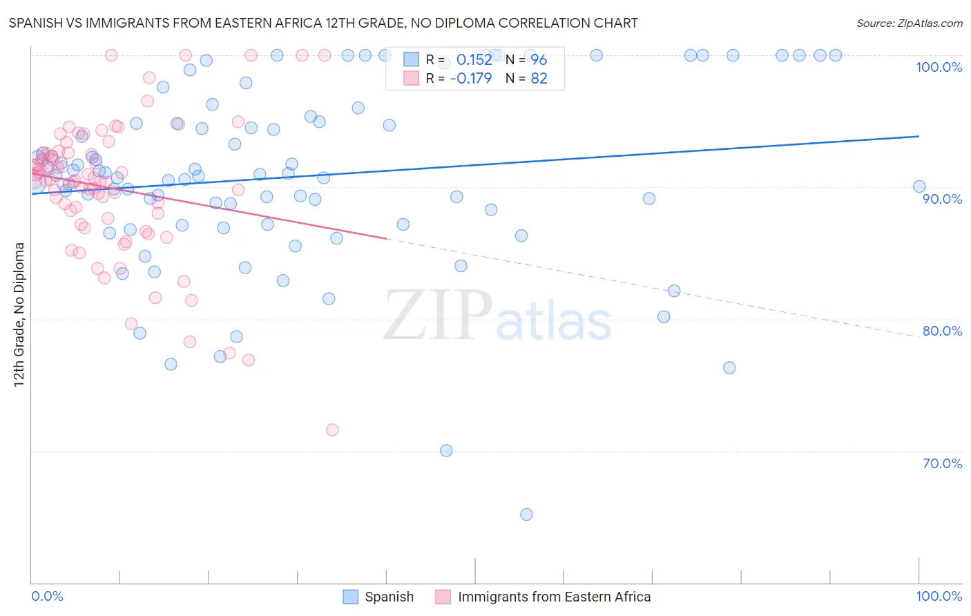 Spanish vs Immigrants from Eastern Africa 12th Grade, No Diploma