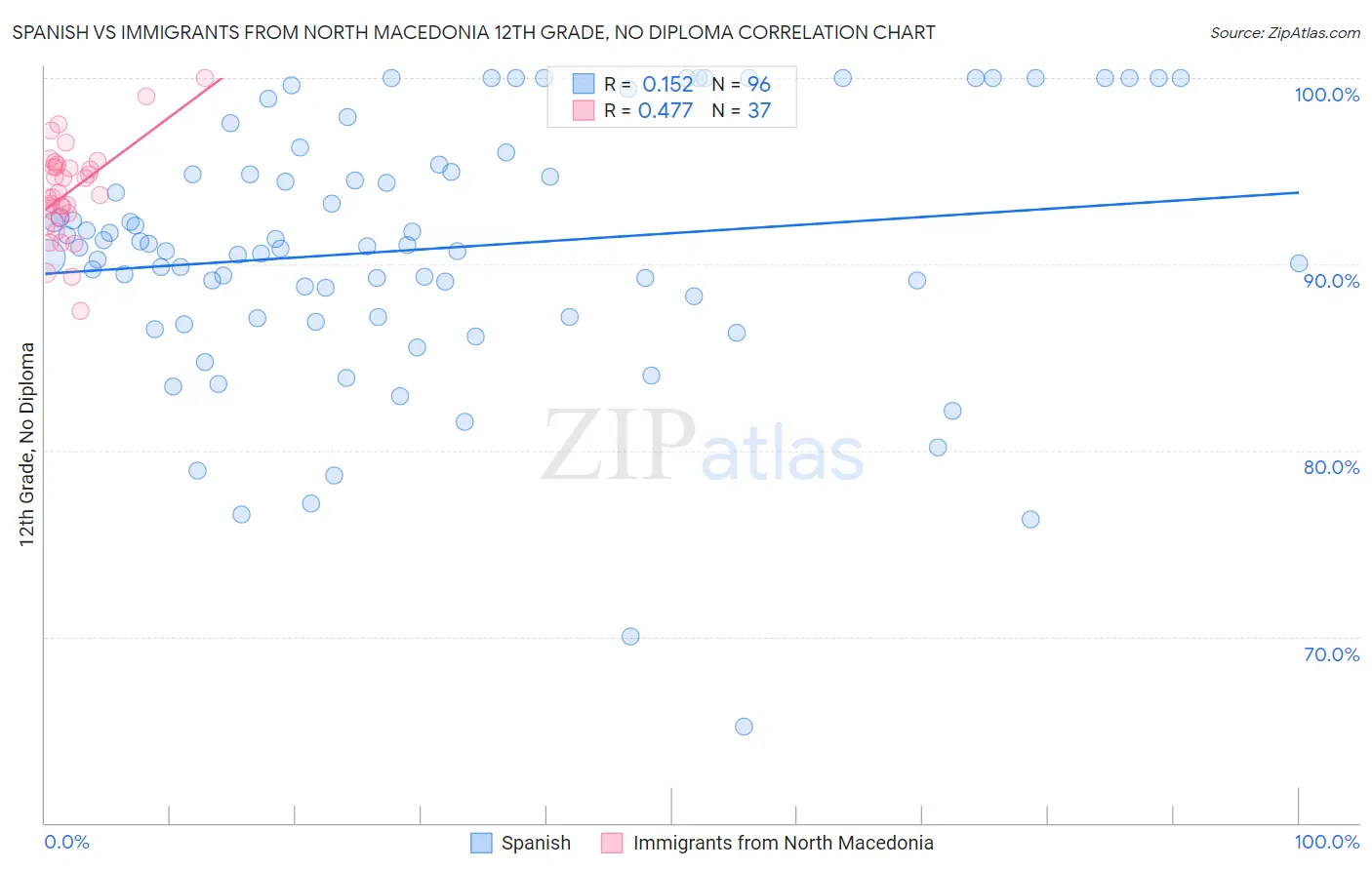 Spanish vs Immigrants from North Macedonia 12th Grade, No Diploma