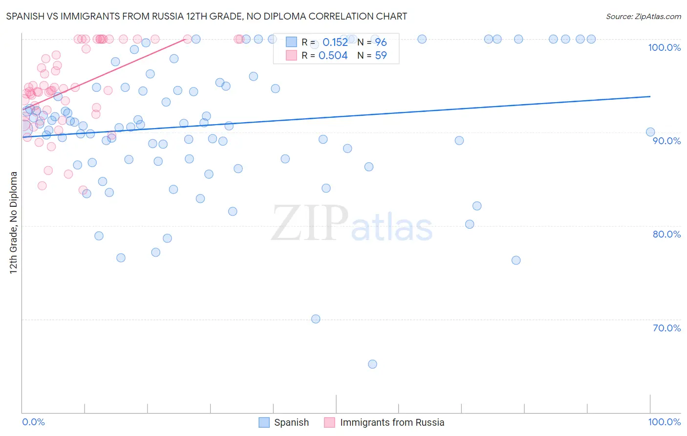 Spanish vs Immigrants from Russia 12th Grade, No Diploma