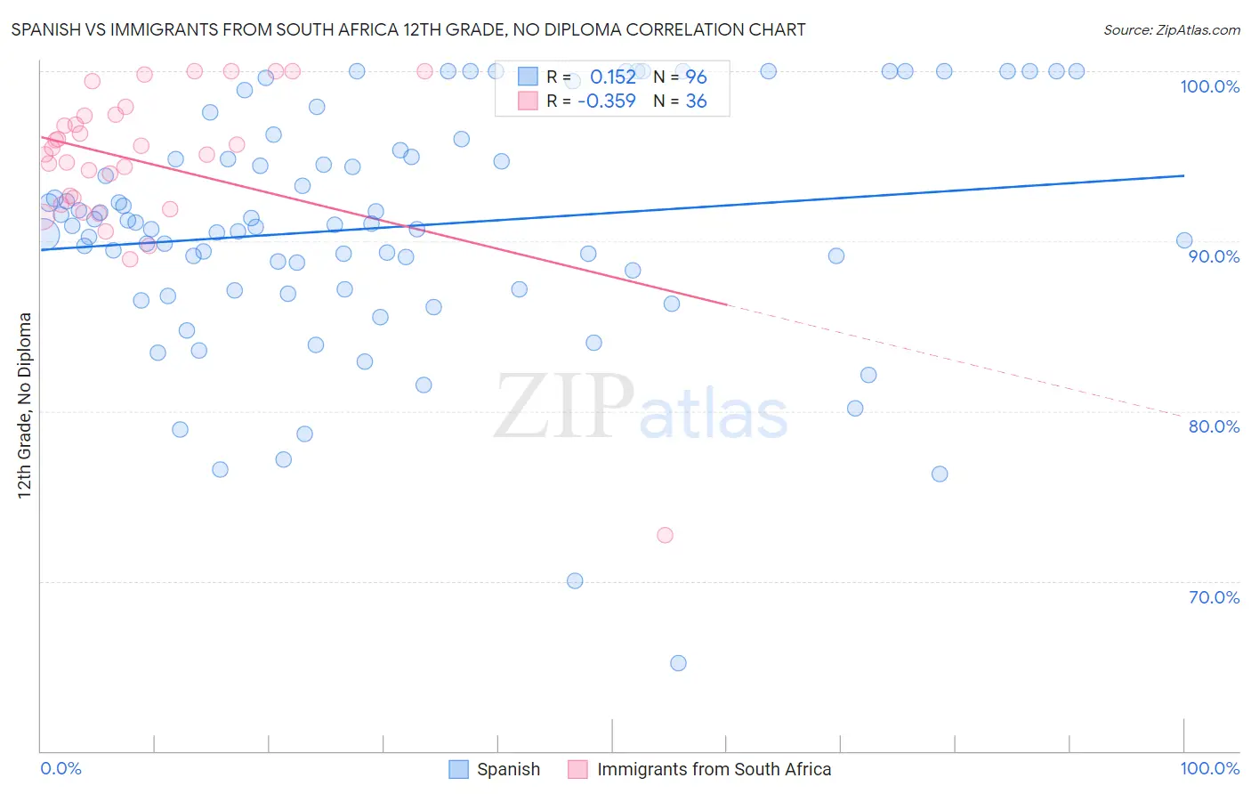 Spanish vs Immigrants from South Africa 12th Grade, No Diploma