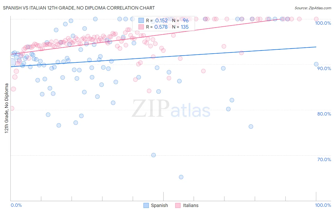 Spanish vs Italian 12th Grade, No Diploma