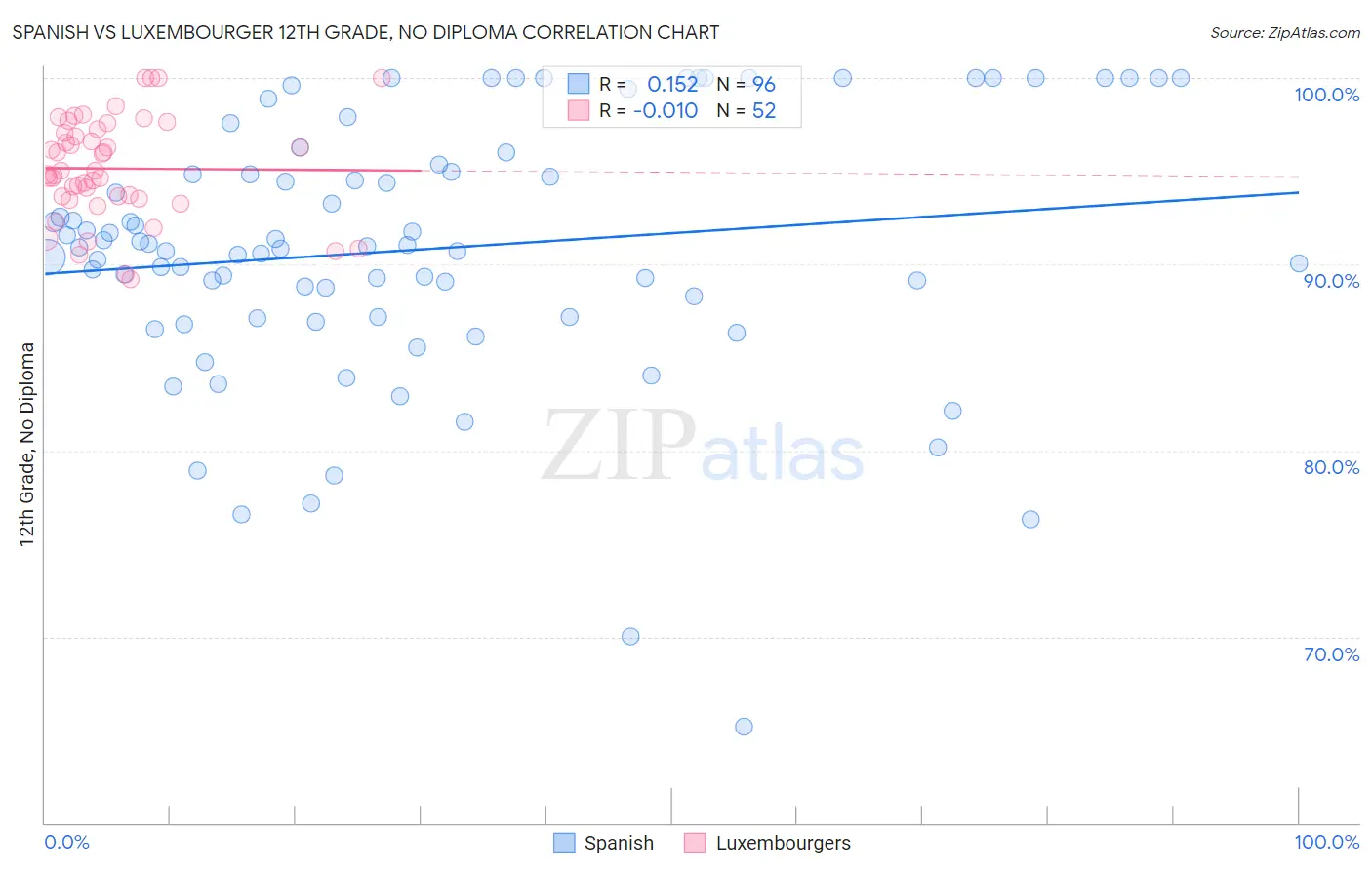 Spanish vs Luxembourger 12th Grade, No Diploma