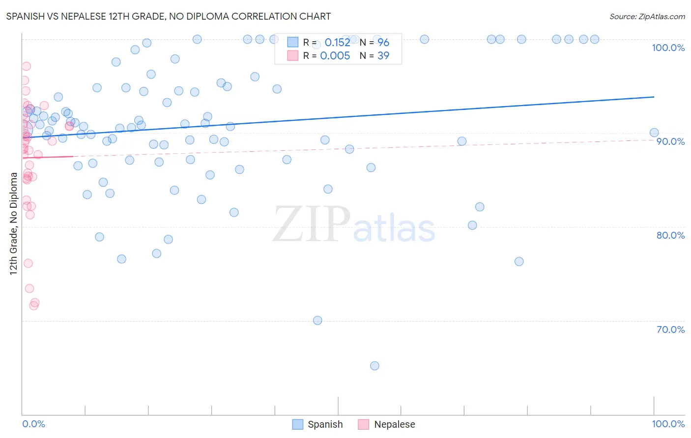 Spanish vs Nepalese 12th Grade, No Diploma