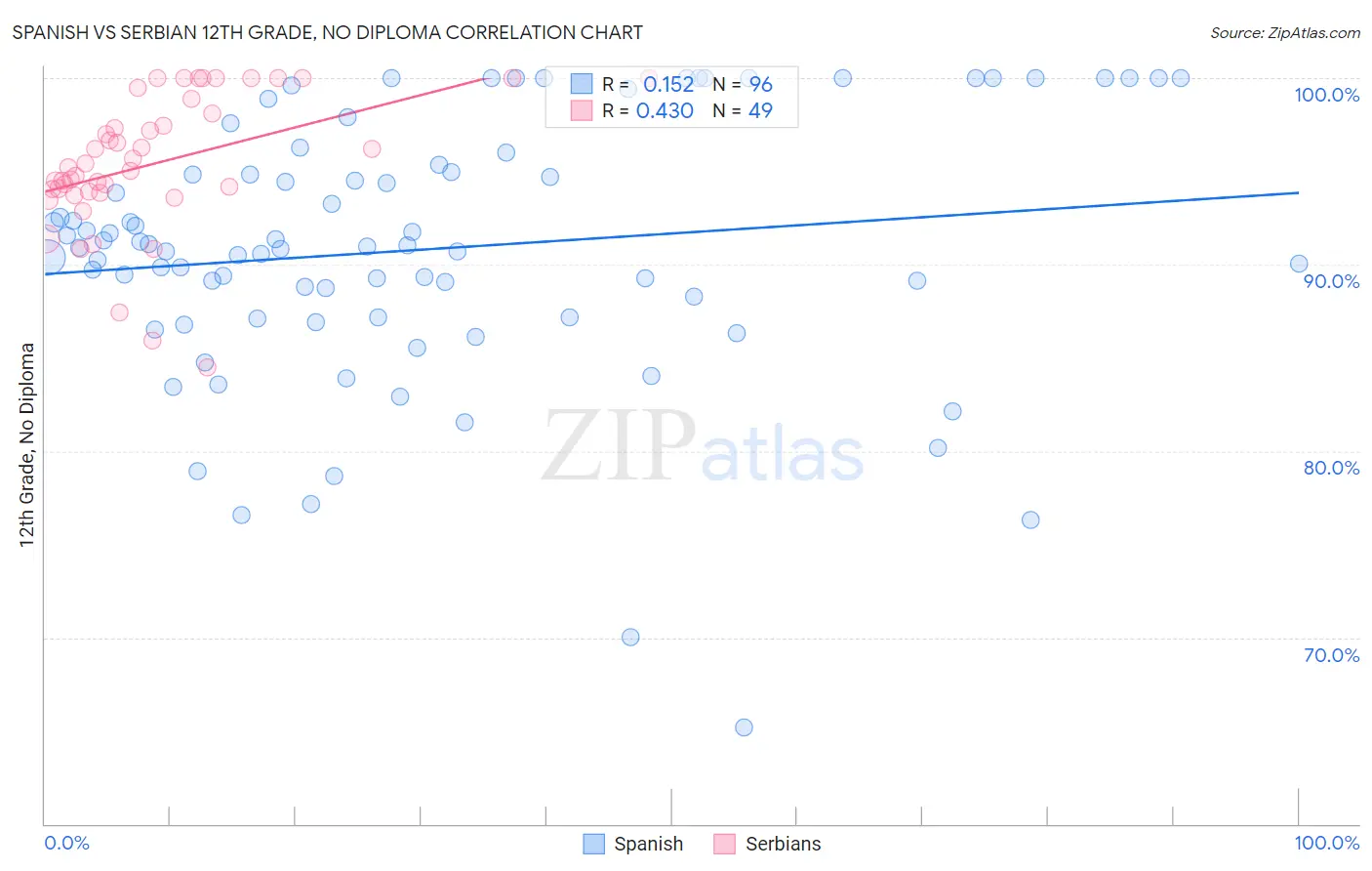 Spanish vs Serbian 12th Grade, No Diploma