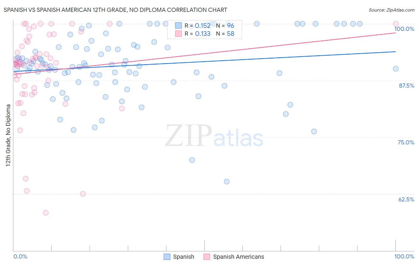 Spanish vs Spanish American 12th Grade, No Diploma