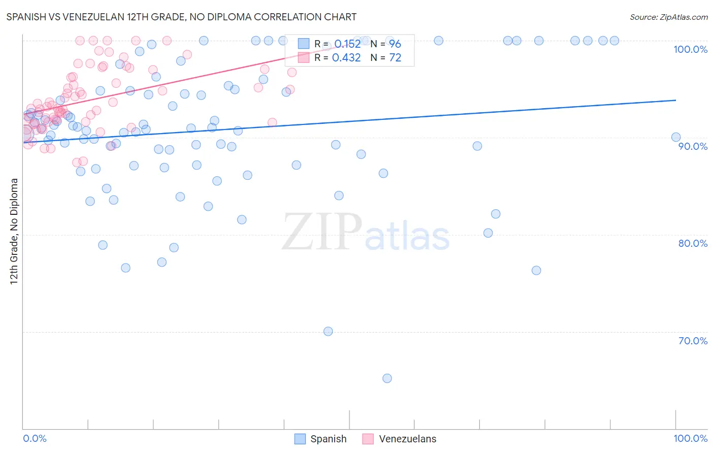 Spanish vs Venezuelan 12th Grade, No Diploma