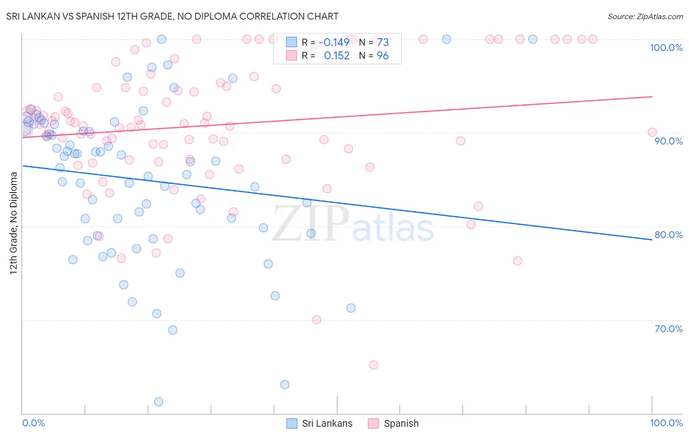 Sri Lankan vs Spanish 12th Grade, No Diploma