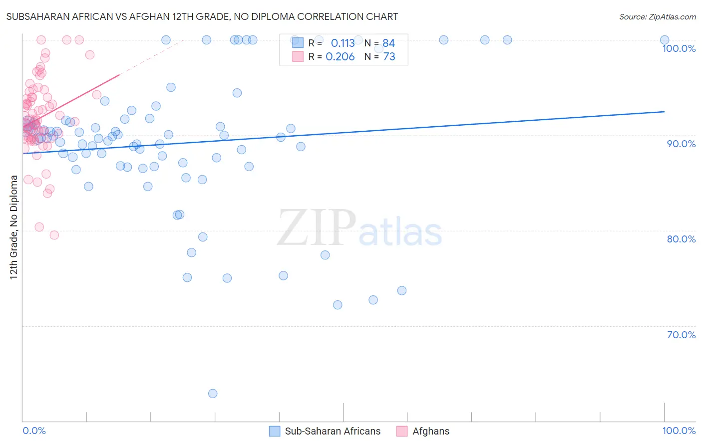 Subsaharan African vs Afghan 12th Grade, No Diploma