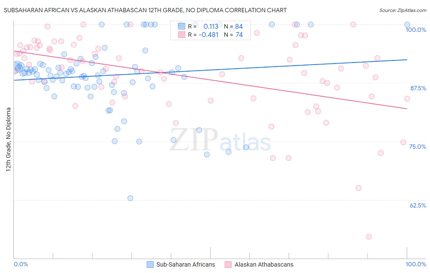 Subsaharan African vs Alaskan Athabascan 12th Grade, No Diploma