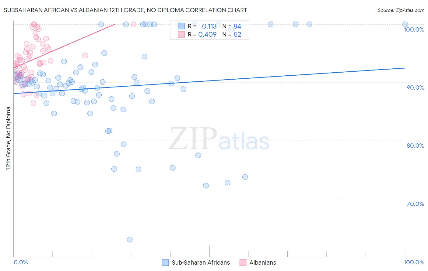 Subsaharan African vs Albanian 12th Grade, No Diploma